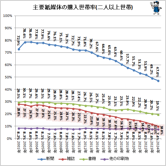 �� ���׻����Τι�������Ψ(��Ͱʾ�����)