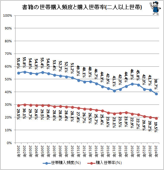 �� ���Ҥ����ӹ������٤ȹ�������Ψ(��Ͱʾ�����)