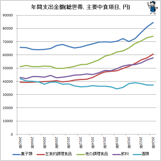 ↑ 年間支出金額(総世帯、主要中食項目、円)