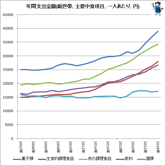 ↑ 年間支出金額(総世帯、主要中食項目、一人あたり、円)