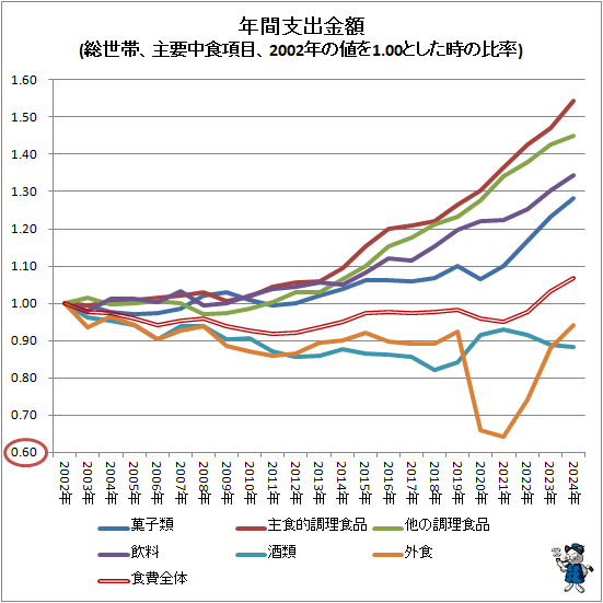 ↑ 年間支出金額(総世帯、主要中食項目、2002年の値を1.00とした時の比率)
