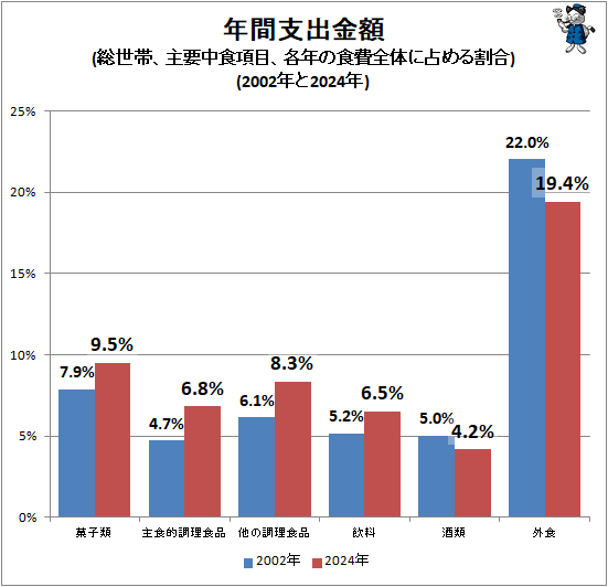 ↑ 年間支出金額(総世帯、主要中食項目、各年の食費全体に占める割合)(2002年と2024年)