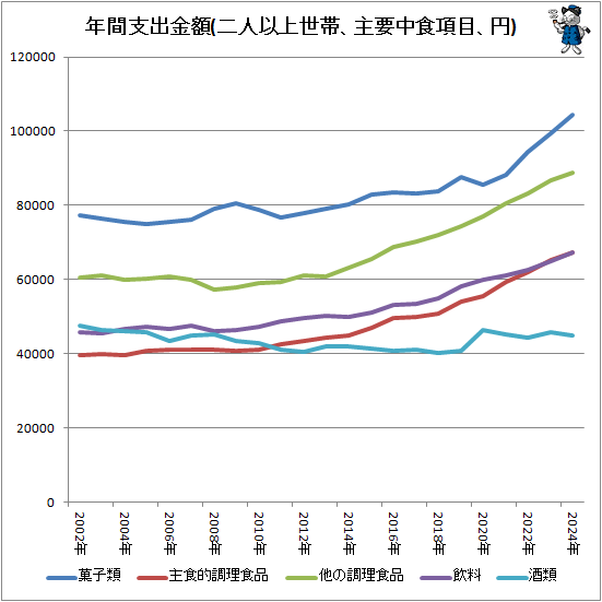 ↑ 年間支出金額(二人以上世帯、主要中食項目、円)