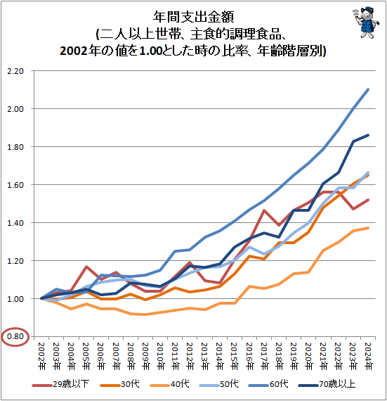 ↑ 年間支出金額(二人以上世帯、主食的調理食品、2002年の値を1.00とした時の比率、年齢階層別)
