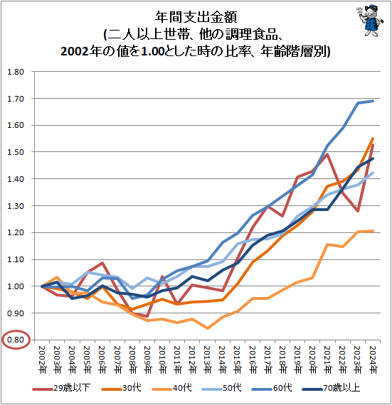 ↑ 年間支出金額(二人以上世帯、他の調理食品、2002年の値を1.00とした時の比率、年齢階層別)