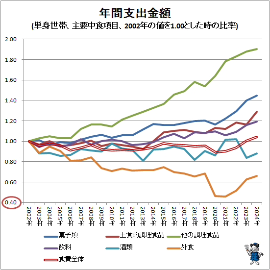 ↑ 年間支出金額(単身世帯、主要中食項目、2002年の値を1.00とした時の比率)