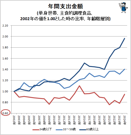 ↑ 年間支出金額(単身世帯、主食的調理食品、2002年の値を1.00とした時の比率、年齢階層別)