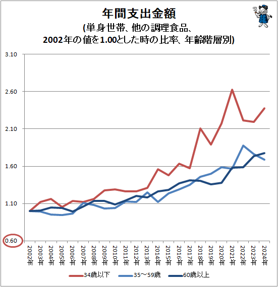 ↑ 主要中食項目の世帯あたり年間支出金額(単身世帯、2002年の値を1.00とした時の比率)(世帯主年齢階層別、他の調理食品)