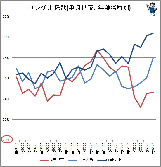 ↑ エンゲル係数(単身世帯、年齢階層別)