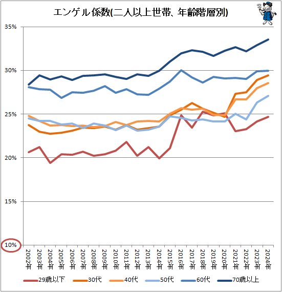 ↑ エンゲル係数(二人以上世帯、年齢階層別)