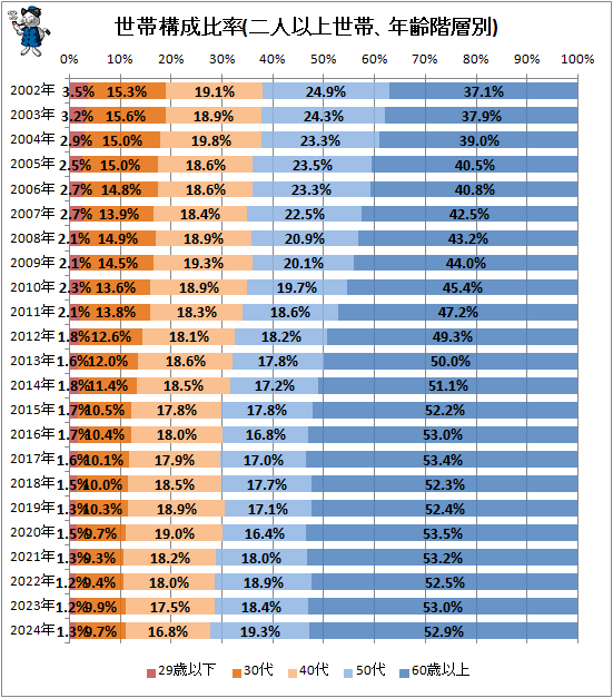 ↑ 世帯構成比率(二人以上世帯、年齢階層別)