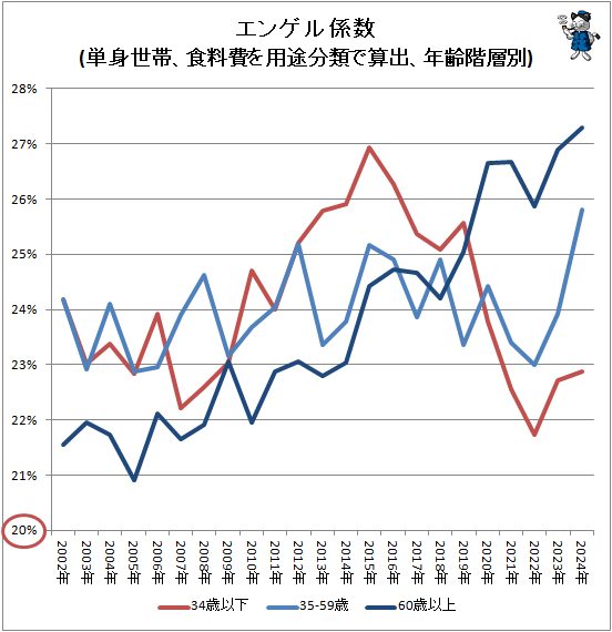 ↑ エンゲル係数(単身世帯、食料費を用途分類で算出、年齢階層別)