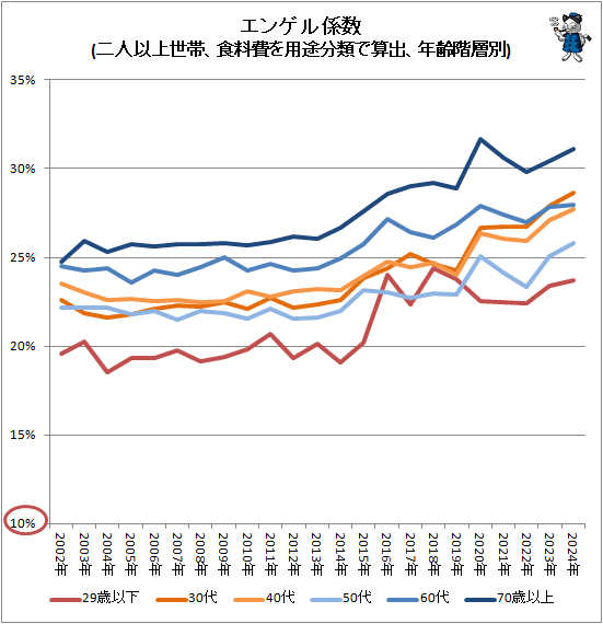 ↑ エンゲル係数(二人以上世帯、食料費を用途分類で算出、年齢階層別)