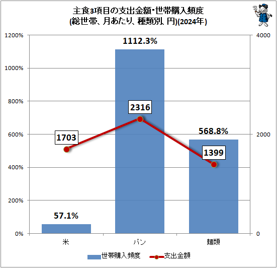 ↑ 主食3項目の支出金額・世帯購入頻度(総世帯、月あたり、種類別、円)(2024年)