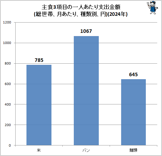 ↑ 主食3項目の一人あたり支出金額(総世帯、月あたり、種類別、円)(2024年)
