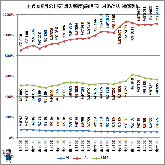 ↑ 主食3項目の世帯購入頻度(総世帯、月あたり、種類別)
