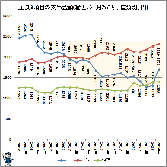 ↑ 主食3項目の支出金額(総世帯、月あたり、種類別、円)