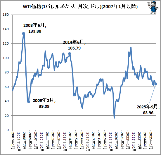  WTI(1Х뤢ꡢɥ)(2007ǯ1ʹ)