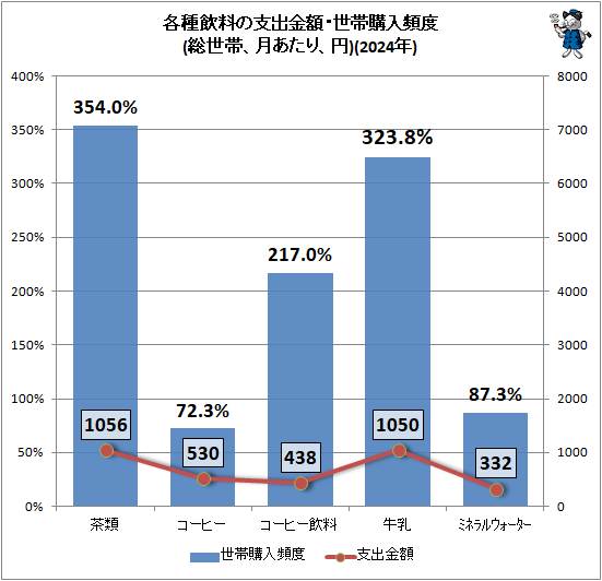 ↑ 各種飲料の支出金額・世帯購入頻度(総世帯、月あたり、円)(2024年)