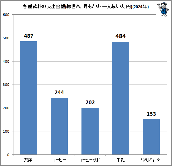 ↑ 各種飲料の支出金額(総世帯、月あたり・一人あたり、円)(2024年)