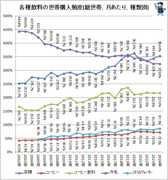 ↑ 各種飲料の世帯購入頻度(総世帯、月あたり、種類別)