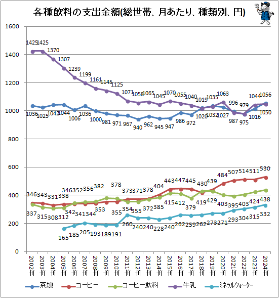 ↑ 各種飲料の支出金額(総世帯、月あたり、種類別、円)