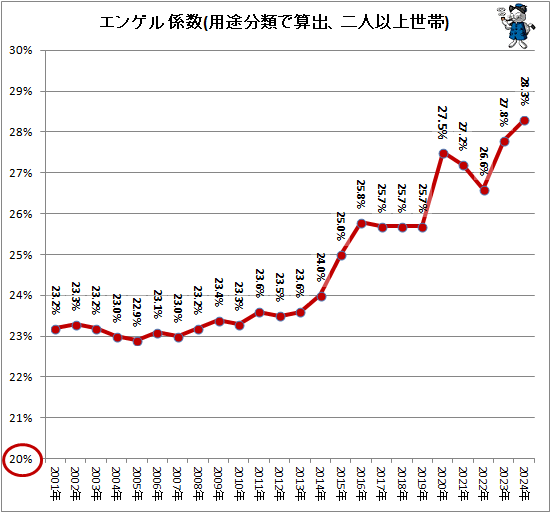 ↑ エンゲル係数(用途分類で算出、二人以上世帯)