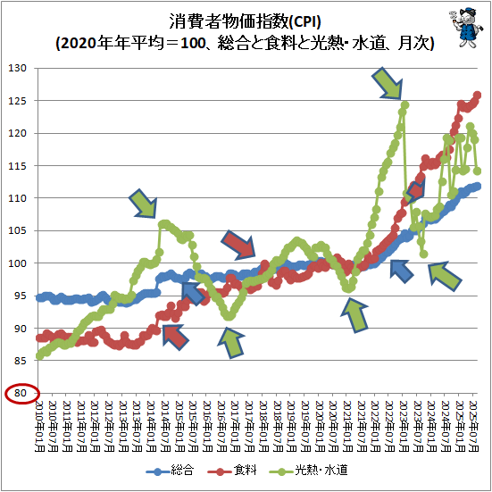 ↑ 消費者物価指数(CPI)(2020年年平均=100、総合と食料と光熱・水道、月次)
