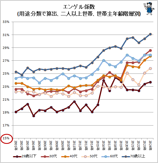 ↑ エンゲル係数(用途分類で算出、二人以上世帯、世帯主年齢階層別)