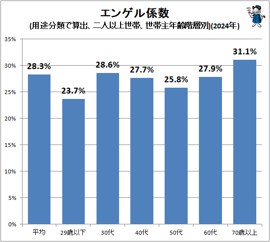 ↑ エンゲル係数(用途分類で算出、二人以上世帯、世帯主年齢階層別)(2024年)