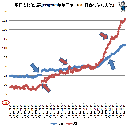 �� �����ʪ���ؿ�(CPI)(2020ǯǯʿ�ѡ�100������ȿ������)