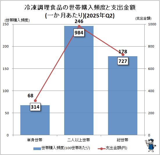 ↑ 冷凍調理食品の世帯購入頻度と支出金額(一か月あたり)(2025年Q2)