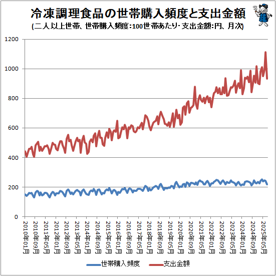 ↑ 冷凍調理食品の世帯購入頻度と支出金額(二人以上世帯、前年同月比、月次)