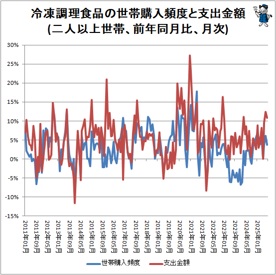 ↑ 冷凍調理食品の世帯購入頻度と支出金額(二人以上世帯、世帯購入頻度:100世帯あたり・支出金額:円、月次)