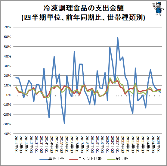 ↑ 冷凍調理食品の支出金額(四半期単位、前年同期比、世帯種類別)