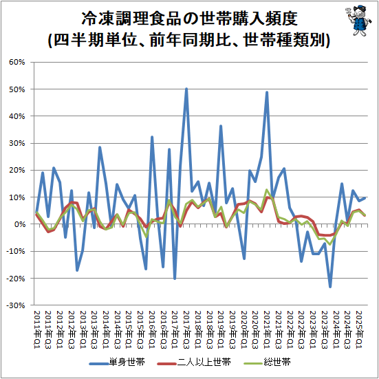 ↑ 冷凍調理食品の世帯購入頻度(四半期単位、前年同期比、世帯種類別)