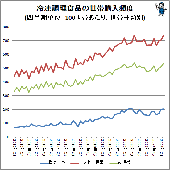 ↑ 冷凍調理食品の世帯購入頻度(四半期単位、100世帯あたり、世帯種類別)