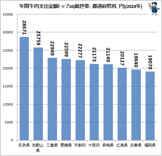 ↑ 年間牛肉支出金額トップ10(総世帯、都道府県別、円)(2024年)