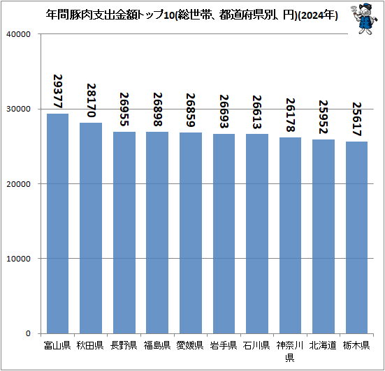↑ 年間豚肉支出金額トップ10(総世帯、都道府県別、円)(2024年)