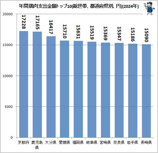 ↑ 年間鶏肉支出金額トップ10(総世帯、都道府県別、円)(2024年)