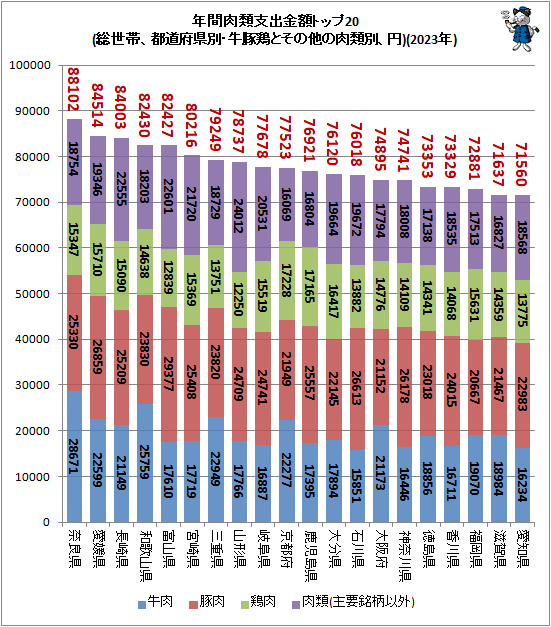 ↑ 年間肉類支出金額トップ20(総世帯、都道府県別・牛豚鶏とその他の肉類別、円)(2024年)