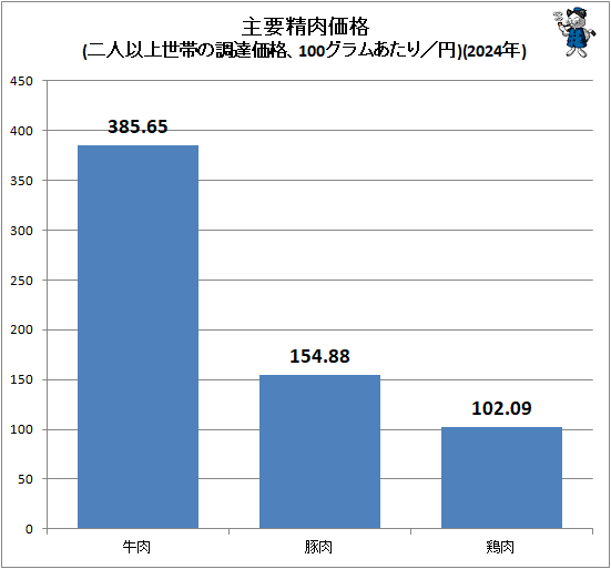 ↑ 主要精肉価格(二人以上世帯の調達価格、100グラムあたり/円)(2024年)