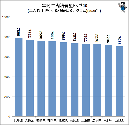 ↑ 年間牛肉消費量トップ10(二人以上世帯、都道府県別、グラム)(2024年)