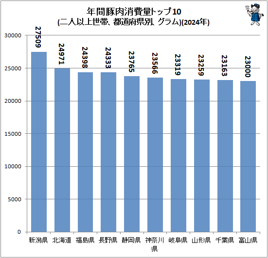 ↑ 年間豚肉消費量トップ10(二人以上世帯、都道府県別、グラム)(2024年)