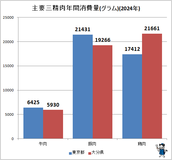 ↑ 主要三精肉年間消費量(グラム)(2024年)