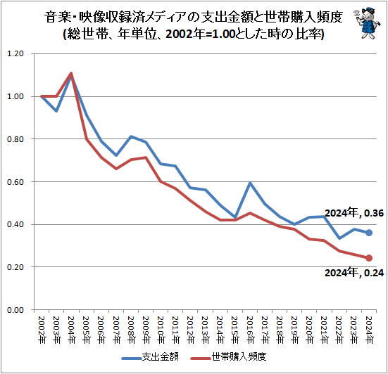 �� ���ڡ�������Ͽ�ѥ�ǥ����λٽж�ۤ����ӹ�������(�����ӡ�ǯñ�̡�2002ǯ=1.00�Ȥ���������Ψ)