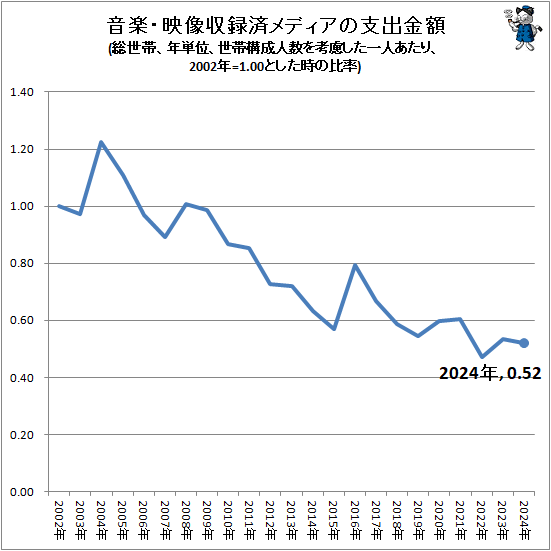 �� ���ڡ�������Ͽ�ѥ�ǥ����λٽж��(�����ӡ�ǯñ�̡����ӹ����Ϳ����θ������ͤ����ꡢ2002ǯ=1.00�Ȥ���������Ψ)