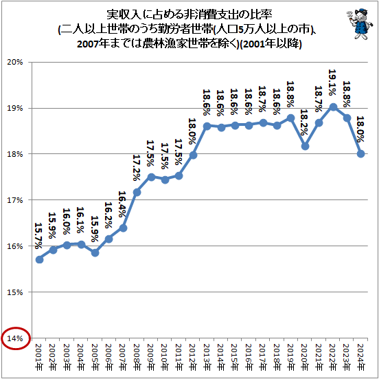 �� �¼��������������ٽФ���Ψ(��Ͱʾ����ӤΤ�����ϫ������(�͸�5���Ͱʾ�λ�)��2007ǯ�ޤǤ����ӵ������Ӥ����)(2001ǯ�ʹ�)