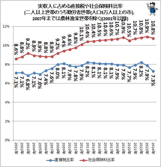 �� �¼���������ľ���Ǥ�Ҳ��ݸ�����Ψ(��Ͱʾ����ӤΤ�����ϫ������(�͸�5���Ͱʾ�λ�)��2007ǯ�ޤǤ����ӵ������Ӥ����)(2001ǯ�ʹ�)