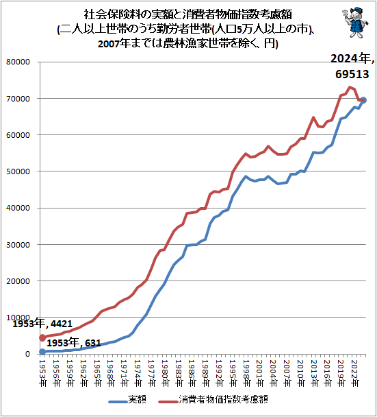 �� �Ҳ��ݸ����μ³ۤȾ����ʪ���ؿ���θ��(��Ͱʾ����ӤΤ�����ϫ������(�͸�5���Ͱʾ�λ�)��2007ǯ�ޤǤ����ӵ������Ӥ��������)